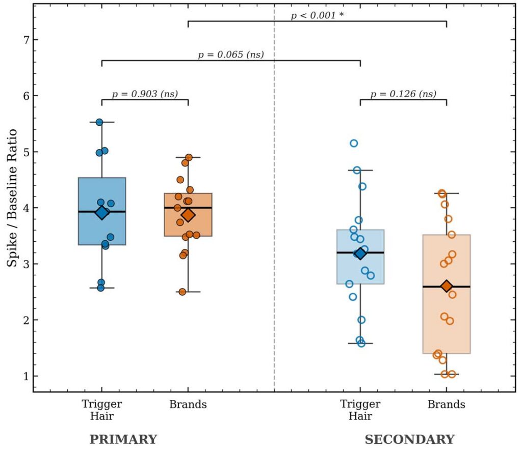 Box plots of spike-to-baseline ratios for primary and secondary trigger hairs and brands. Primary trigger hairs and brands do not differ significantly, while secondary brands have significantly lower spike-to-baseline ratios than primary brands (p < 0.001). Other comparisons are not statistically significant.