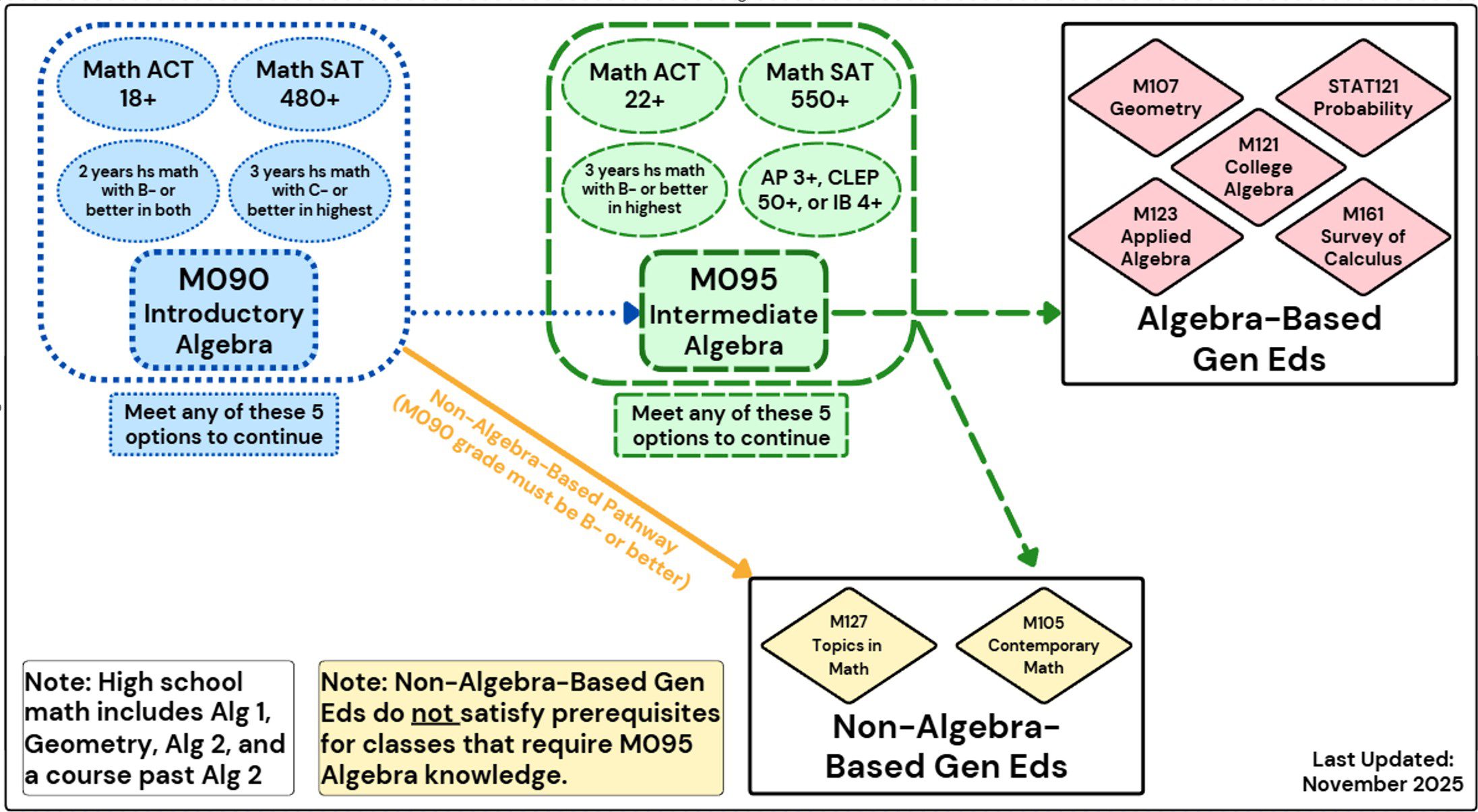 A colorful flowchart depicting the set of potential entryways to M095 Intermediate Algebra in blue, the set of potential entryways for Algebra-Based Gen Eds in green, the two Non-Algebra-Based Gen Eds in yellow, and the five Algebra-Based Gen Eds in pink. The information in the flowchart is in the table above.