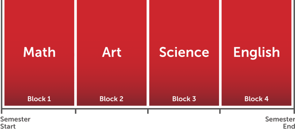 Diagram of block semester.